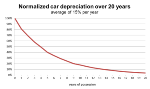 CAR DEPRECIATION CHART